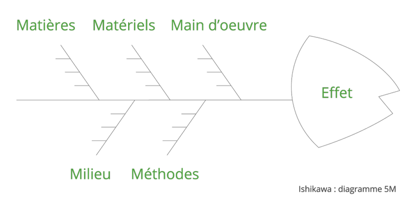 Le Diagramme Causes-Effets