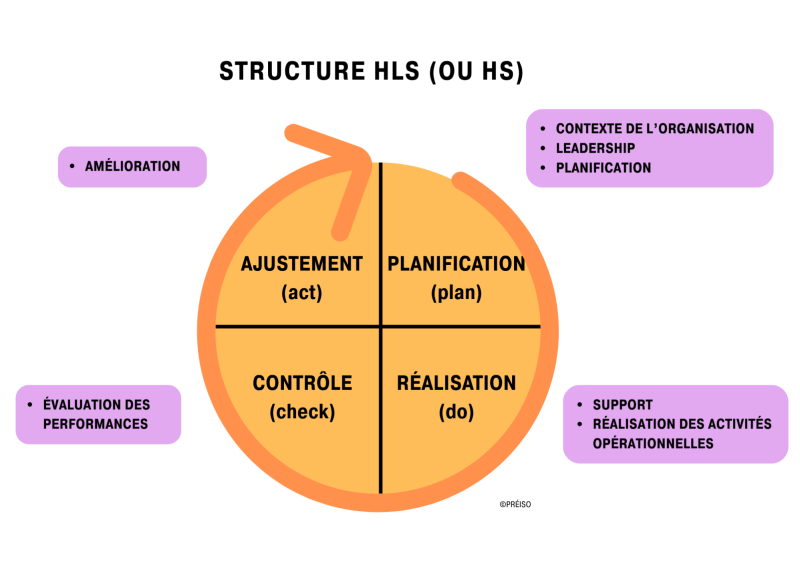 Schéma de la structure HLS, socle commun des normes ISO de management